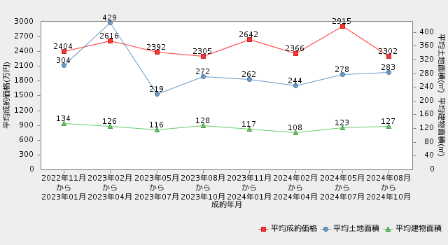 長野県　戸建直近2年間の市況推移（平均成約価格・平均土地面積・平均建物面積の推移）